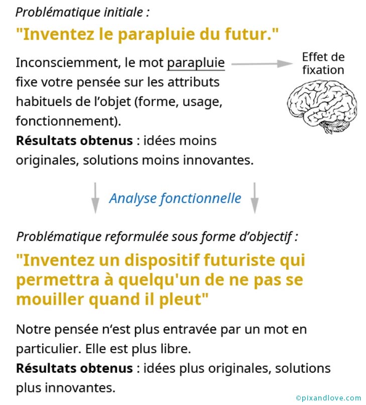 psychologie en ux design effet de fixation